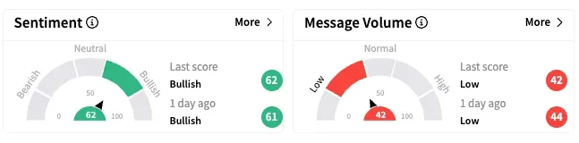 VWAGY's Sentiment Meter and Message Volume as of 7:15 a.m. ET on April 9, 2025 | Source: Stocktwits