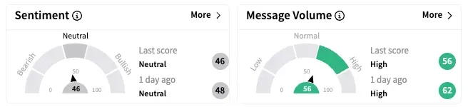 IMUX's Sentiment Meter and Message Volume as of 9:30 a.m. ET on April 8, 2025 | Source: Stocktwits