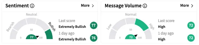 FATE's Sentiment Meter and Message Volume as of 10:30 a.m. ET on April 14, 2025 | Source: Stocktwits