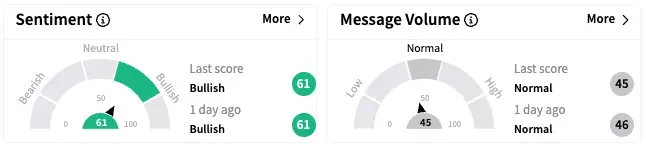 NVO's Sentiment Meter and Message Volume as of 12:30 p.m. ET on April 14, 2025 | Source: Stocktwits