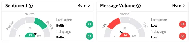 MIRM's Sentiment Meter and Message Volume as of 2:10 p.m. ET on April 14, 2025 | Source: Stocktwits