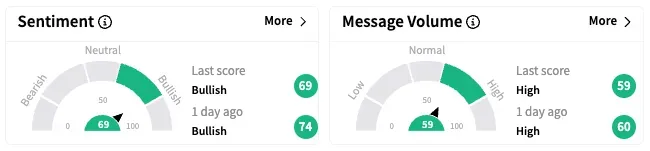 LCID's Sentiment Meter and Message Volume as of 10:45 a.m. ET on April 14, 2025 | Source: Stocktwits