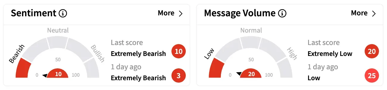 F's Sentiment Meter and Message Volume as of 12:15 p.m. ET on April 14, 2025 | Source: Stocktwits