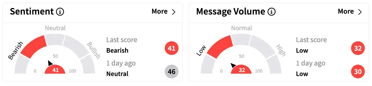 HYMTF's Sentiment Meter and Message Volume as of 2:15 p.m. ET on April 14, 2025 | Source: Stocktwits