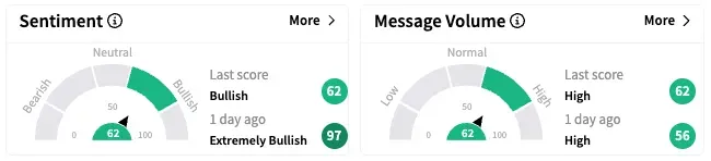GLPG's Sentiment Meter and Message Volume as of 8:25 a.m. ET on April 14, 2025 | Source: Stocktwits
