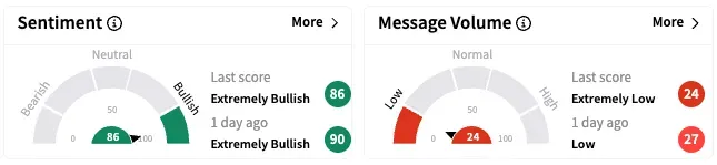 GMAB's Sentiment Meter and Message Volume as of 9:35 a.m. ET on April 14, 2025 | Source: Stocktwits