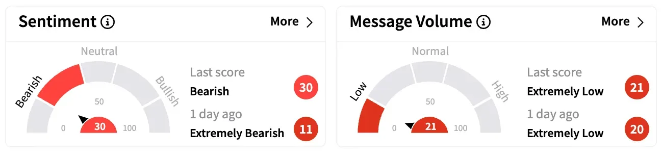 F's Sentiment Meter and Message Volume as of 12:50 p.m. ET on April 16, 2025 | Source: Stocktwits