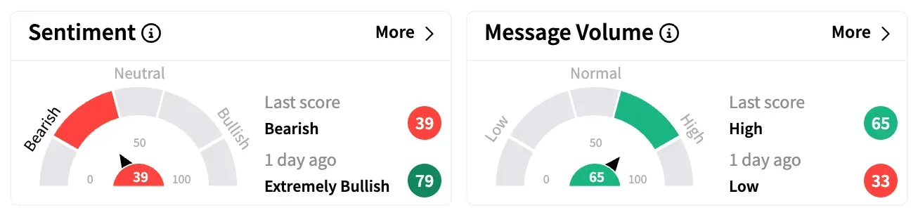 BMRA's Sentiment Meter and Message Volume as of 2:00 p.m. ET on April 16, 2025 | Source: Stocktwits
