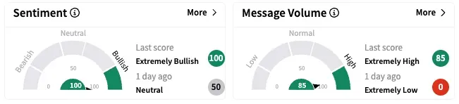 ALV's Sentiment Meter and Message Volume as of 7:15 a.m. ET on April 14, 2025 | Source: Stocktwits
