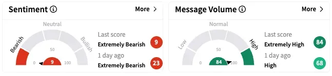 HMC's Sentiment Meter and Message Volume as of 8:20 a.m. ET on April 16, 2025 | Source: Stocktwits