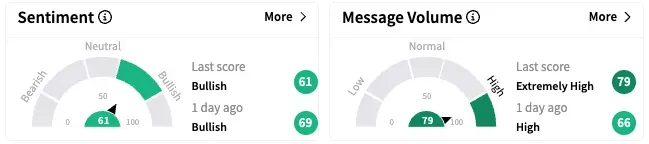 ABT's Sentiment Meter and Message Volume as of 9:15 a.m. ET on April 16, 2025 | Source: Stocktwits