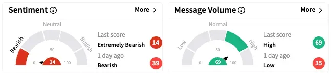 ELV's Sentiment Meter and Message Volume as of 11:50 a.m. ET on April 17, 2025 | Source: Stocktwits