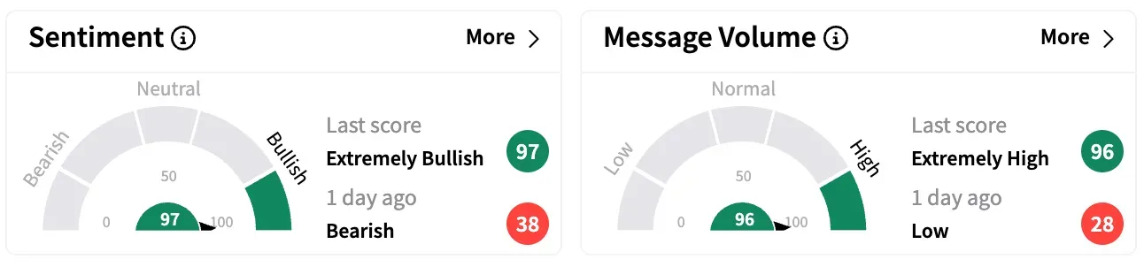 QURE's Sentiment Meter and Message Volume as of 12:40 p.m. ET on April 17, 2025 | Source: Stocktwits