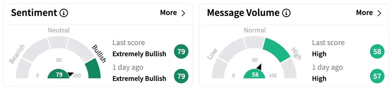 AZN's Sentiment Meter and Message Volume as of 2:00 p.m. ET on April 17, 2025 | Source: Stocktwits