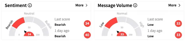 RIVN's Sentiment Meter and Message Volume as of 7:50 a.m. ET on April 17, 2025 | Source: Stocktwits