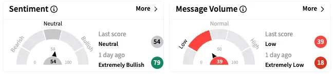 NSANY's Sentiment Meter and Message Volume as of 9:40 a.m. ET on April 17, 2025 | Source: Stocktwits