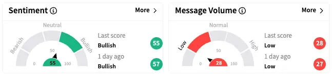 TSLA's Sentiment Meter and Message Volume as of 10:10 a.m. ET on April 21, 2025 | Source: Stocktwits