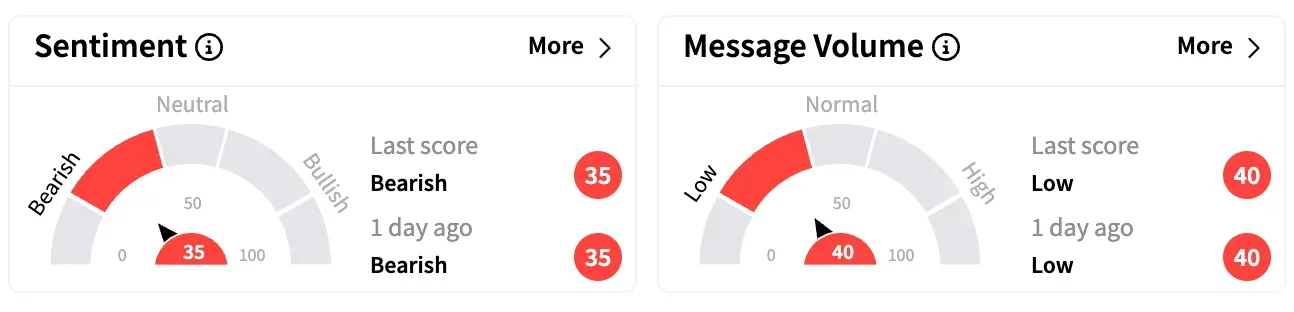 GILD's Sentiment Meter and Message Volume as of 12:30 p.m. ET on April 21, 2025 | Source: Stocktwits