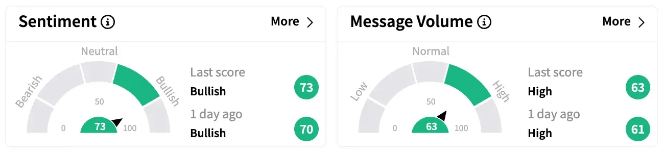 FFAI's Sentiment Meter and Message Volume as of 2:00 p.m. ET on April 21, 2025 | Source: Stocktwits