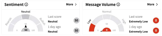 AFMD's Sentiment Meter and Message Volume as of 7:20 a.m. ET on April 21, 2025 | Source: Stocktwits
