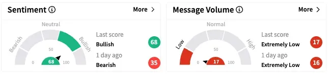 IMVT's Sentiment Meter and Message Volume as of 8:10 a.m. ET on April 21, 2025 | Source: Stocktwits
