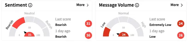 RIVN's Sentiment Meter and Message Volume as of 10:45 a.m. ET on April 22, 2025 | Source: Stocktwits