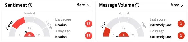 TIVC's Sentiment Meter and Message Volume as of 12:05 p.m. ET on April 22, 2025 | Source: Stocktwits
