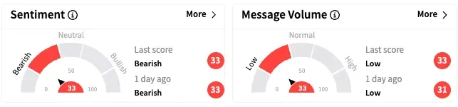 NIO's Sentiment Meter and Message Volume as of 9:50 a.m. ET on April 22, 2025 | Source: Stocktwits