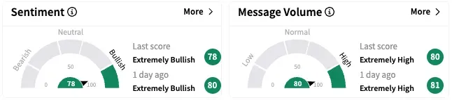 LLY's Sentiment Meter and Message Volume as of 8:10 a.m. ET on April 23, 2025 | Source: Stocktwits