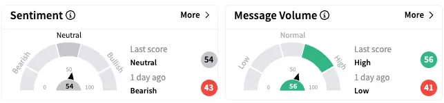 MRK's Sentiment Meter and Message Volume as of 7:15 a.m. ET on April 24, 2025 | Source: Stocktwits