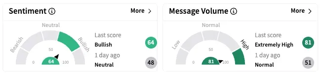 CNC's Sentiment Meter and Message Volume as of 11:35 a.m. ET on April 25, 2025 | Source: Stocktwits