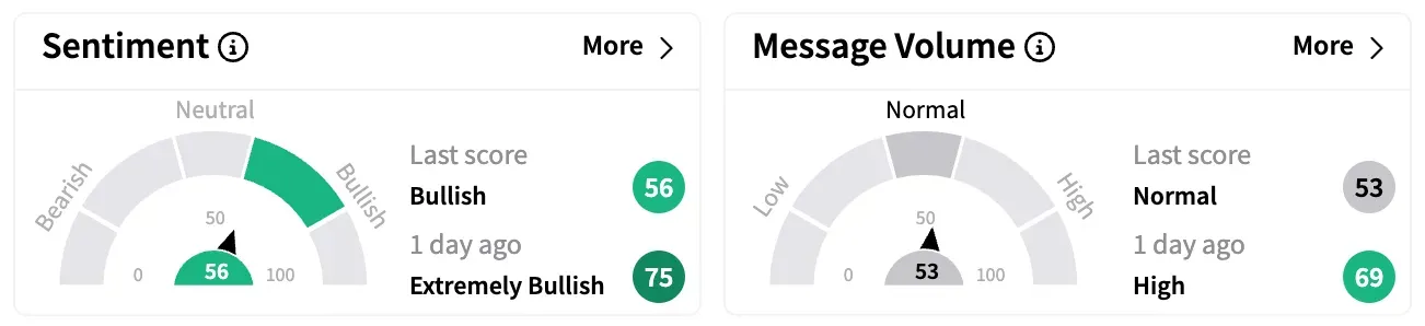 NVO's Sentiment Meter and Message Volume as of 1:00 p.m. ET on April 25, 2025 | Source: Stocktwits