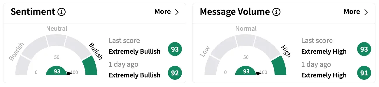 SMMT's Sentiment Meter and Message Volume as of 2:00 p.m. ET on April 25, 2025 | Source: Stocktwits