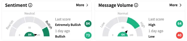 ABBV's Sentiment Meter and Message Volume as of 9:12 a.m. ET on April 25, 2025 | Source: Stocktwits