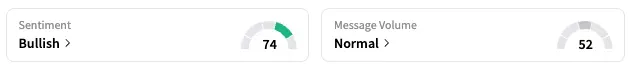 CI's Sentiment Meter and Message Volume as of 7:05 a.m. ET on May 2, 2025 | Source: Stocktwits