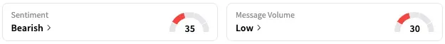 STLA's Sentiment Meter and Message Volume as of 12:30 p.m. ET on May 7, 2025 | Source: Stocktwits