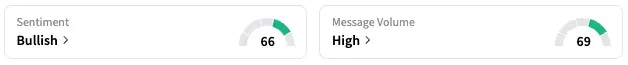 ANIP's Sentiment Meter and Message Volume as of 1:20 p.m. ET on May 9, 2025 | Source: Stocktwits