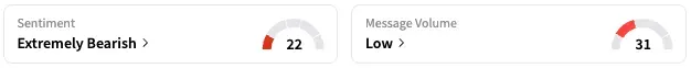 STLA's Sentiment Meter and Message Volume as of 2:14 p.m. ET on May 9, 2025 | Source: Stocktwits