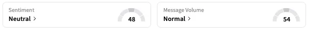 QURE's Sentiment Meter and Message Volume as of 8:08 a.m. ET on May 9, 2025 | Source: Stocktwits