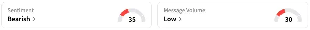 JNJ's Sentiment Meter and Message Volume as of 9:24 a.m. ET on May 9, 2025 | Source: Stocktwits