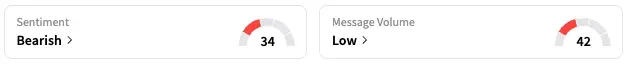 GM's Sentiment Meter and Message Volume as of 12 p.m. ET on May 12, 2025 | Source: Stocktwits