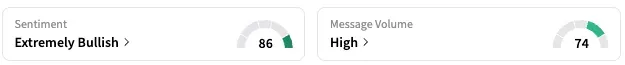 ALT's Sentiment Meter and Message Volume as of 10:39 a.m. ET on May 13, 2025 | Source: Stocktwits