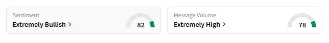 DT's Sentiment Meter and Message Volume as of 09:25 a.m. ET on May 14, 2025 | Source: Stocktwits