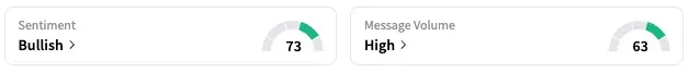 TNXP's Sentiment Meter and Message Volume as of 12:35 p.m. ET on May 14, 2025 | Source: Stocktwits