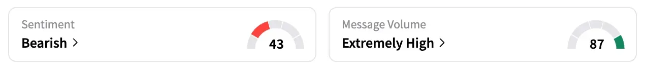 UNH's Sentiment Meter and Message Volume as of 1:35 p.m. ET on May 14, 2025 | Source: Stocktwits