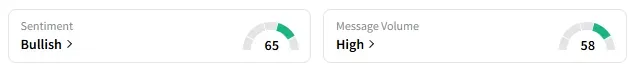 ORCL's Sentiment Meter and Message Volume as of 01:00 p.m. ET on May 16, 2025 | Source: Stocktwits