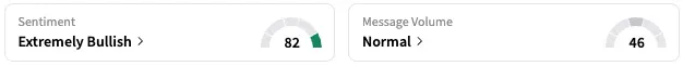 TSLA's Sentiment Meter and Message Volume as of 9:45 a.m. ET on May 19, 2025 | Source: Stocktwits