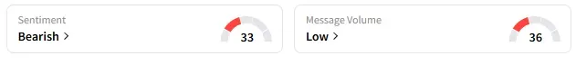 PLTR's Sentiment Meter and Message Volume as of 09:15 a.m. ET on May 20, 2025 | Source: Stocktwits