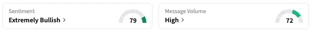 MULN's Sentiment Meter and Message Volume as of 1:15 p.m. ET on May 20, 2025 | Source: Stocktwits
