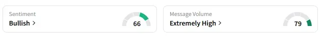 DUOT's Sentiment Meter and Message Volume as of 12:00 p.m. ET on May 21, 2025 | Source: Stocktwits